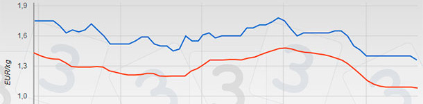 Germany fell hard on Wednesday 26 November, lowering its price by €0.04 after seven weeks of repetitions.