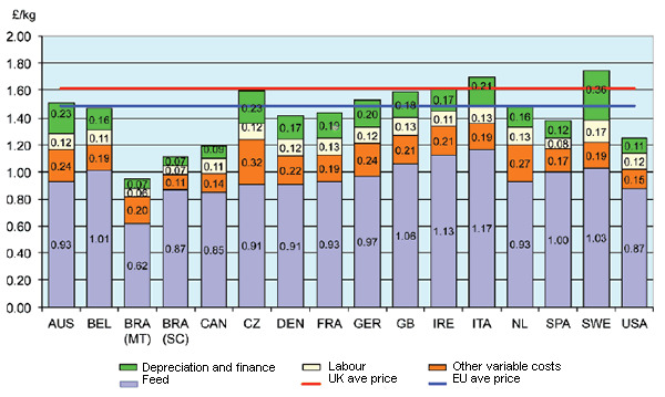 Cost of production in selected countries 2013