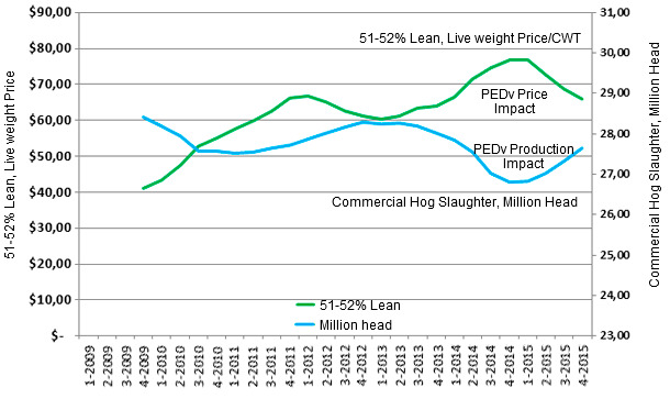 One Year Moving Average Chart of US Commercial Hog Slaughter  and 51-52% Lean Live Weight Prices per CWT  by Quarter