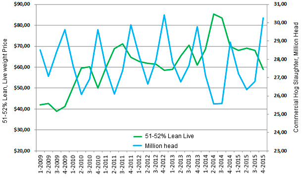 US Commercial Hog Slaughter and 51-52% Lean Live Weight Prices/CWT by Quarter 