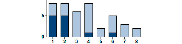 Number of litters positive for SIV by RT-PCR according to parity of the sow