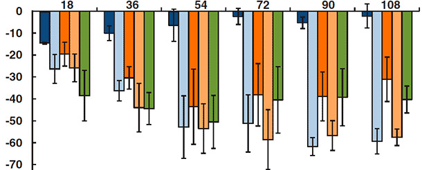 Changes in the phagocytic capacity of porcine alveolar macrophages at various times post-infection by PCV2, PRRSv, PCV2 + PRRSv, PRRSv + PCV2, PCV2 + PRRSv