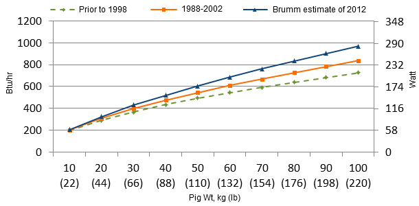 Heat production by growing pigs