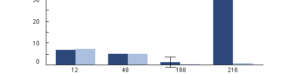 Intracellular survival of H. parasuis in porcine alveolar macrophages collected from pigs previously infected with PRRSV