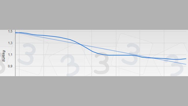 Mercolleida  showed an almost imperceptible rise after 26 bear weeks