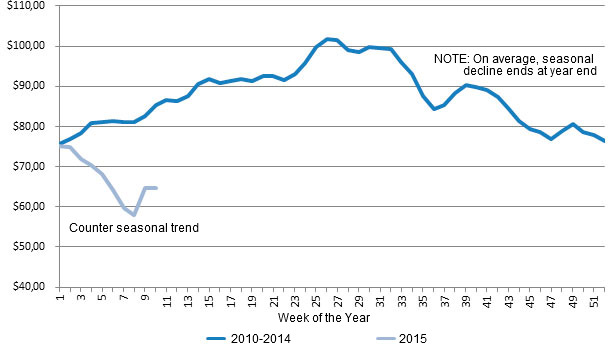 Counter Seasonal Trend