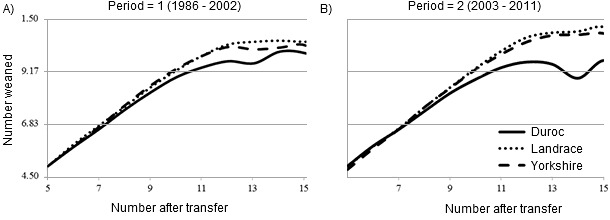 Relationship of number after transfer with number weaned by breed of sow