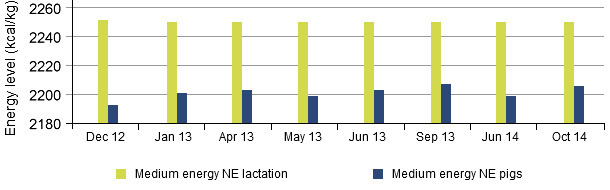Comparison between net energy (NE) for lactating sows and pigs in time