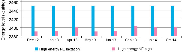 Comparison between net energy (NE) for lactating sows and pigs in time