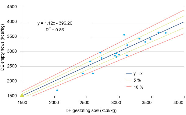 Comparison of digestible energy (DE) determined in empty sows (Van Hees et al, 2005) with DE for gestating sows as calculated with new equations.