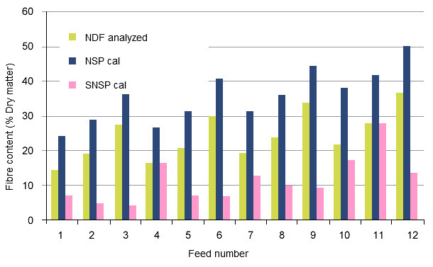 Design of the fibre components Neutral detergent fibre (NDF), Non-Starch Polysaccharides (NSP) and soluble Non-Starch Polysaccharides (SNSP) in the experimental diets comparing digestion in growing p