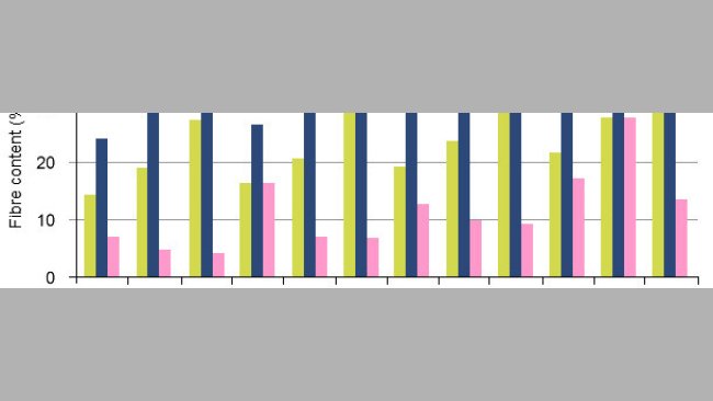 Design of the fibre components Neutral detergent fibre (NDF), Non-Starch Polysaccharides (NSP) and soluble Non-Starch Polysaccharides (SNSP) in the experimental diets comparing digestion in growing p