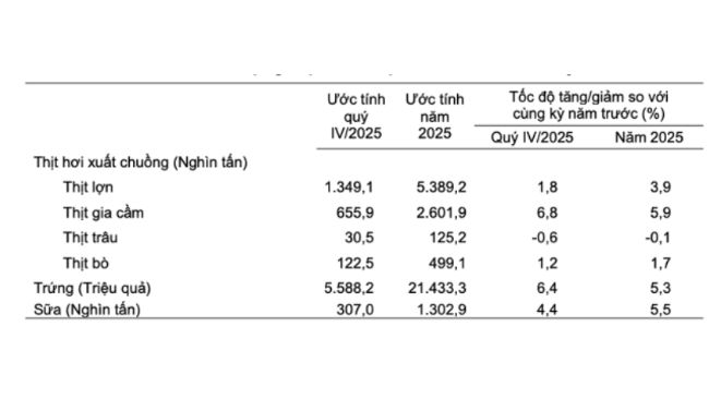 Sản lượng một số sản phẩm chăn nu&ocirc;i chủ yếu (Nguồn: Cục Thống k&ecirc;).