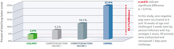 Vaccination with Coglapix® induced significant difference