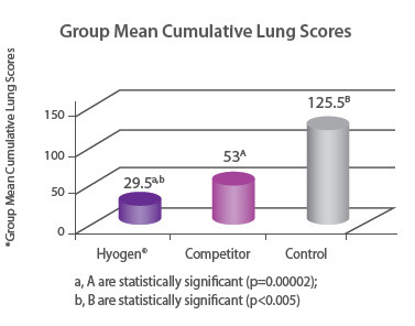 Group Mean Cumulative Lung Scores