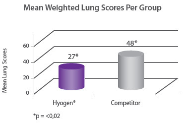 Mean Weighted Lung Scores Per Group