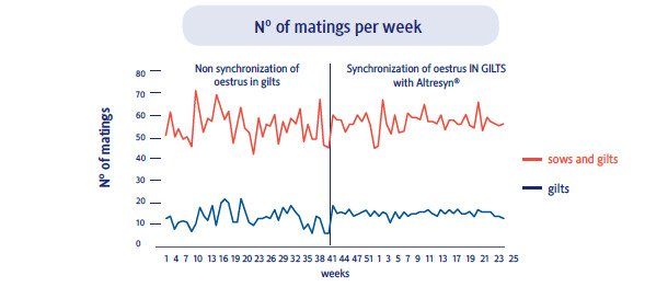 matings per week