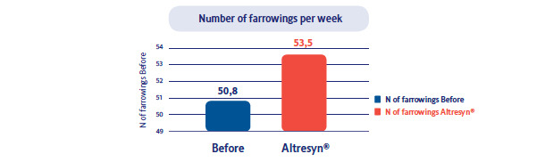 Number of farrowings per week