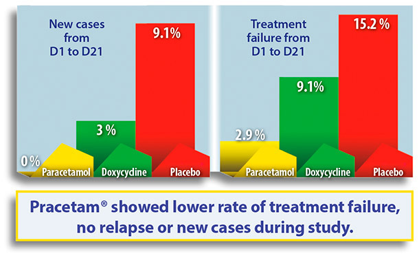 Pracetam® showed lower rate of treatment failure, no relapse or new cases during study.