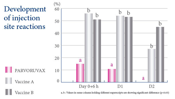 Development of injection site reactions