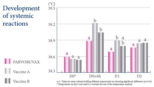 Development of systemic reactions