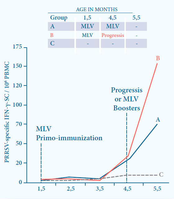 Boosting the immunity induced by a MLV vaccine by Progressis results in a signifi cantly higher CMI at 1 month after boost