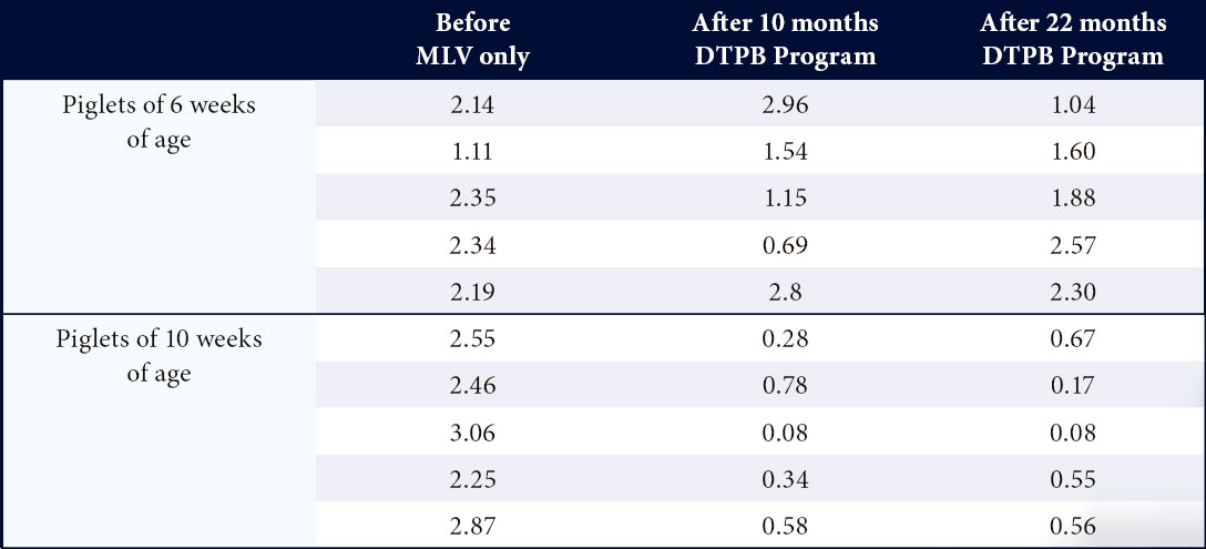 IDEXX PRRS S/P ratios in sera collected from piglets of 6 and 10 weeks of age before and 10 and 22 months after the start of the DTPB program in a 1200 FF farm