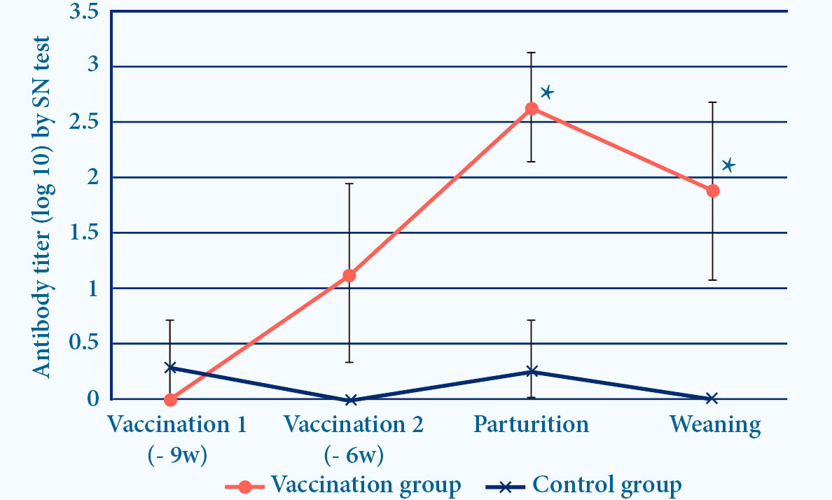 Progressis induces IDEXX and SN antibodies after vaccination