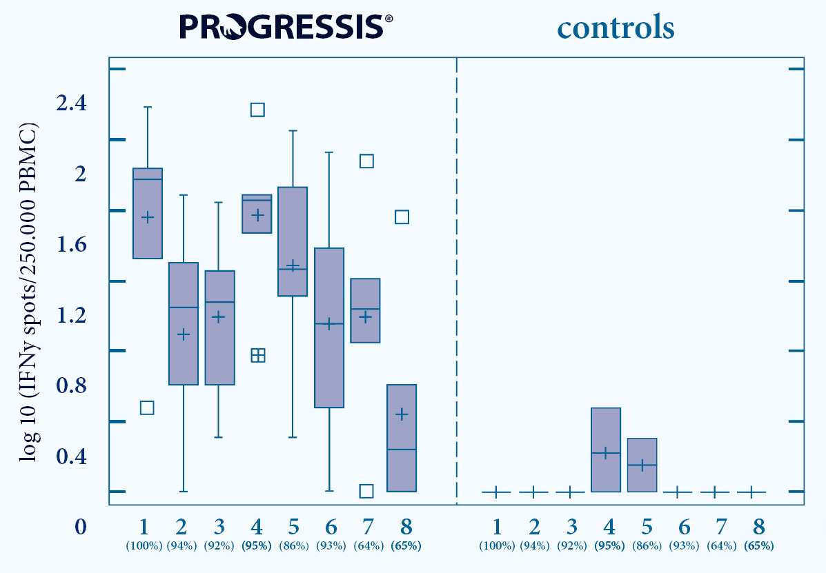 rogressis vaccinated animals show CMI reaction against a range of diff erent PRRS strains