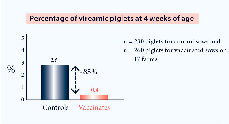 Vaccination with Progressis in a PRRS positive farm reduces the number of PRRS viraemic piglets at weaning