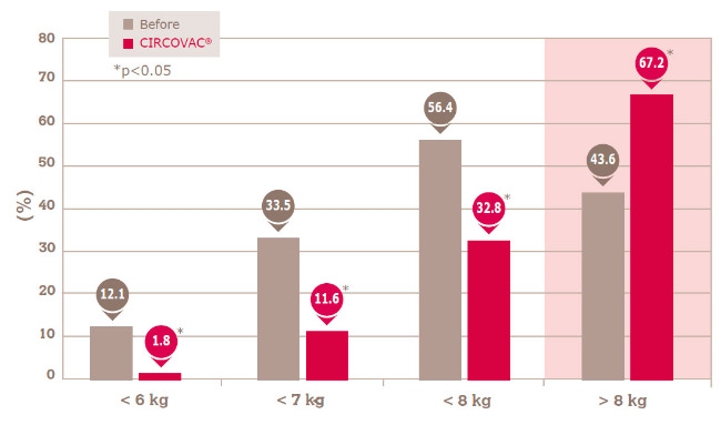 DISTRIBUTION OF PIGLETS PER WEANING WEIGHT