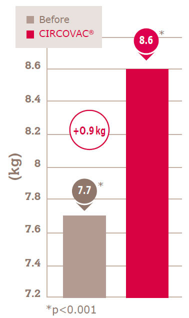 IMPROVEMENT OF WEANING WEIGHT