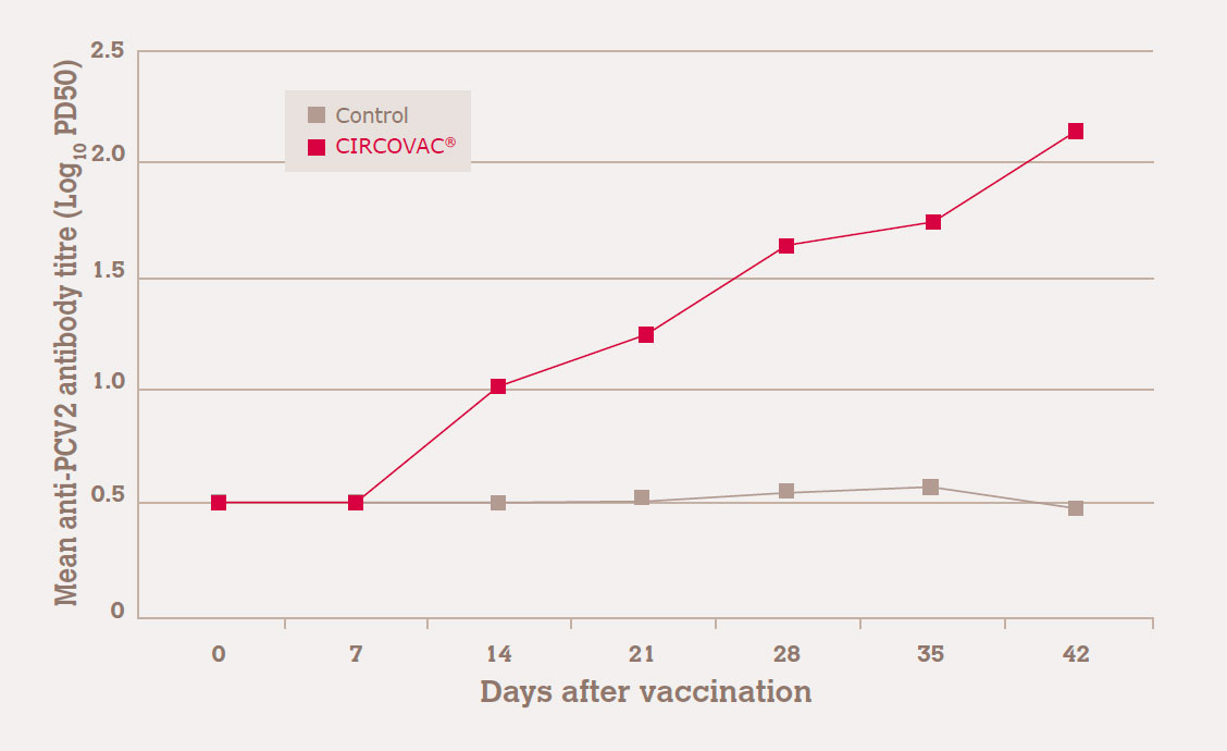 Mean anti-PCV2 antibody titre
