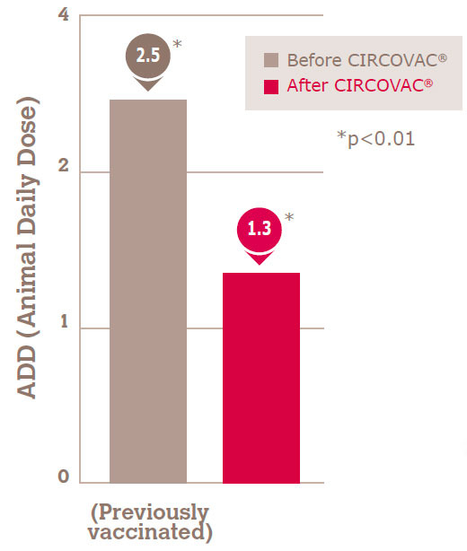 Reduction is observed in farms that switched from other PCV2 vaccines to CIRCOVAC