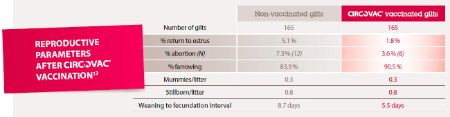 REPRODUCTIVE PARAMETERS AFTER CIRCOVAC VACCINATION