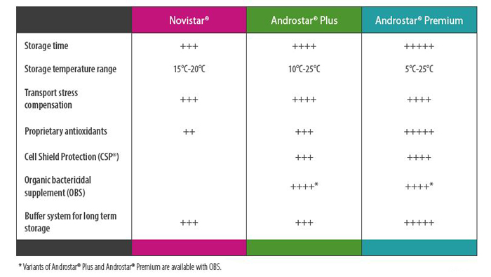 Minitube semen extenders
